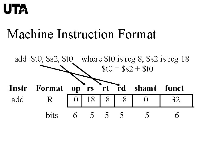 Machine Instruction Format add $t 0, $s 2, $t 0 where $t 0 is