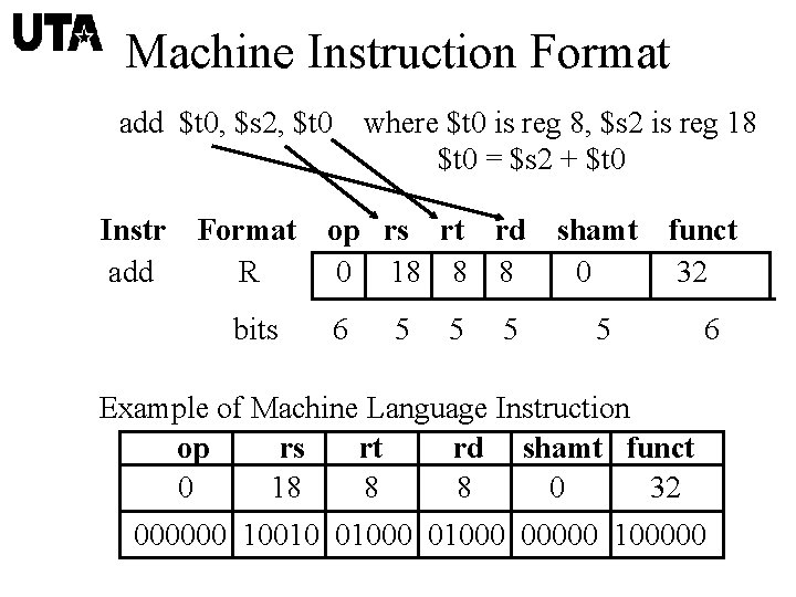 Machine Instruction Format add $t 0, $s 2, $t 0 where $t 0 is