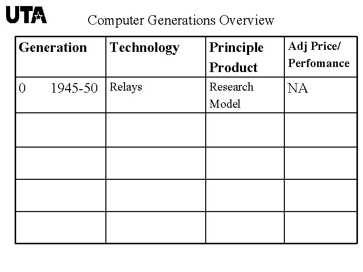 Computer Generations Overview Generation Technology 0 1945 -50 Relays Principle Product Adj Price/ Perfomance