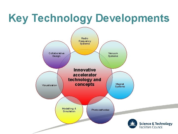 Key Technology Developments Radio Frequency Systems Collaborative Design Visualisation Vacuum Systems Innovative accelerator technology