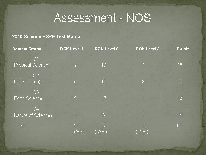 Assessment - NOS 2010 Science HSPE Test Matrix Content Strand DOK Level 1 DOK