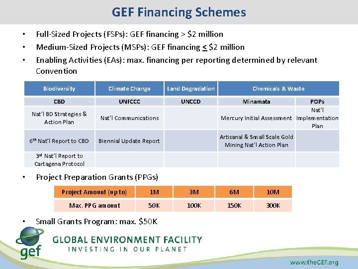 GEF Financing Schemes • • • Full-Sized Projects (FSPs): GEF financing > $2 million