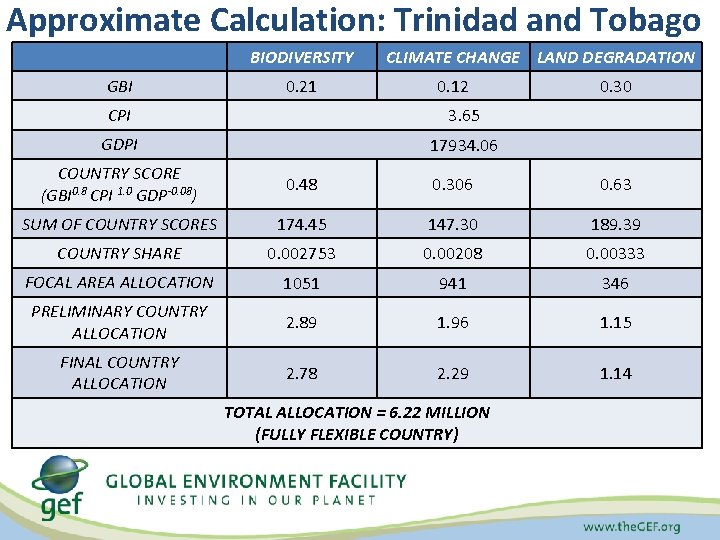 Approximate Calculation: Trinidad and Tobago BIODIVERSITY GBI 0. 21 CLIMATE CHANGE LAND DEGRADATION 0.