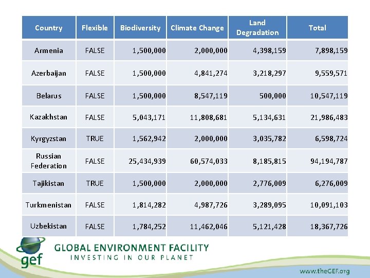 Biodiversity Climate Change Land Degradation Country Flexible Total Armenia FALSE 1, 500, 000 2,