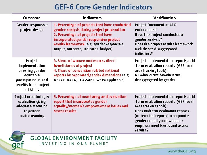 GEF-6 Core Gender Indicators Outcome Indicators Verification Gender-responsive project design 1. Percentage of projects