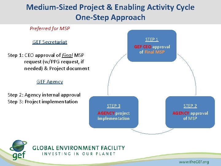 Medium-Sized Project & Enabling Activity Cycle One-Step Approach Preferred for MSP STEP 1 GEF