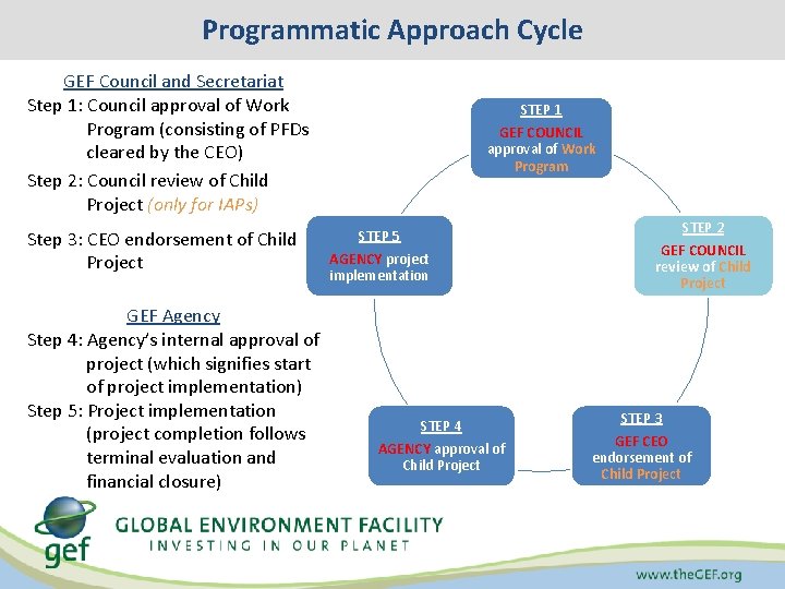 Programmatic Approach Cycle GEF Council and Secretariat Step 1: Council approval of Work Program