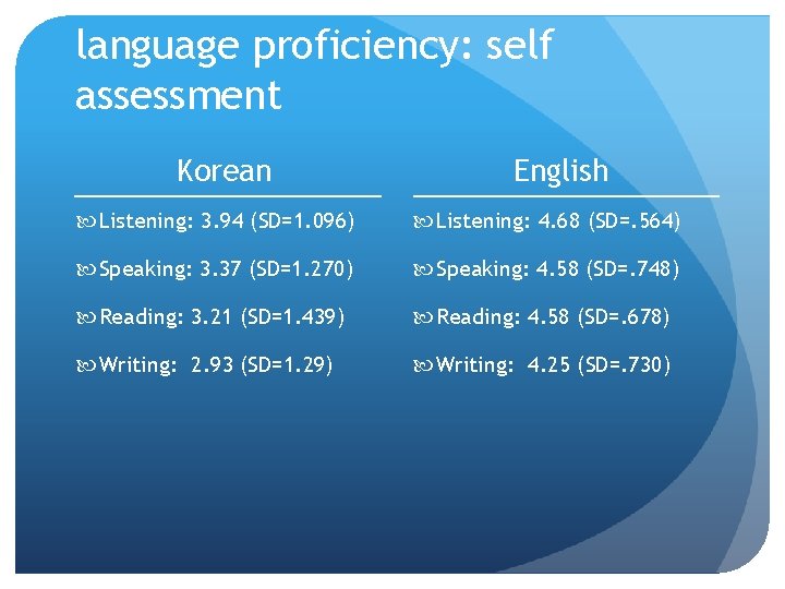 language proficiency: self assessment Korean English Listening: 3. 94 (SD=1. 096) Listening: 4. 68 language proficiency: self assessment Korean English Listening: 3. 94 (SD=1. 096) Listening: 4. 68
