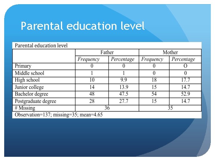 Parental education level Parental education level