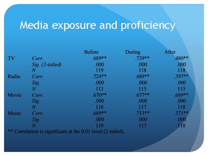 Media exposure and proficiency Media exposure and proficiency