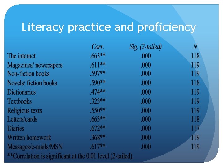 Literacy practice and proficiency Literacy practice and proficiency