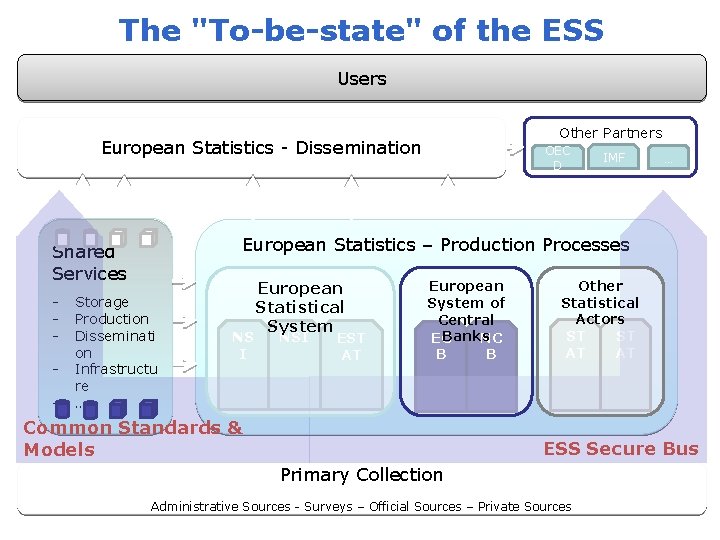 The "To-be-state" of the ESS Users Other Partners European Statistics - Dissemination - Storage