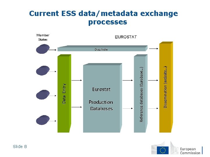 Current ESS data/metadata exchange processes Slide 8 