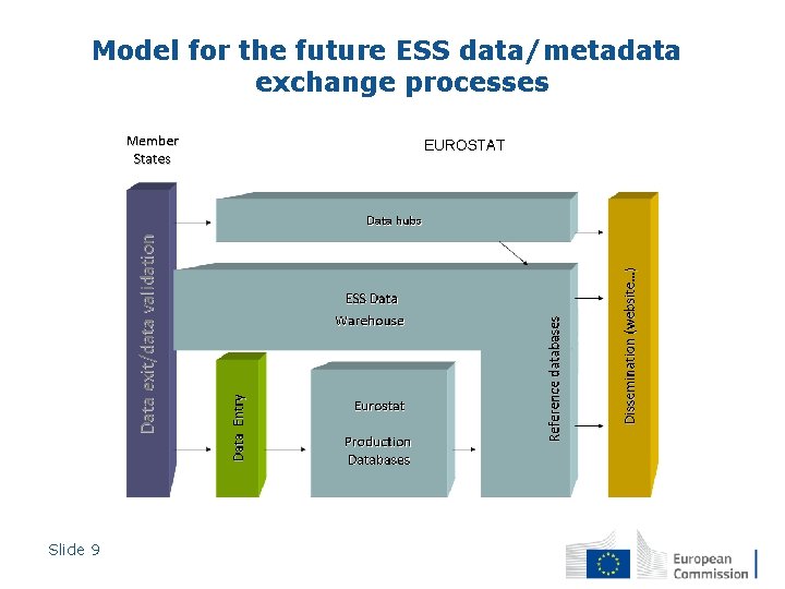 Model for the future ESS data/metadata exchange processes Slide 9 