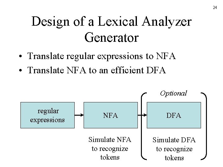 24 Design of a Lexical Analyzer Generator • Translate regular expressions to NFA •