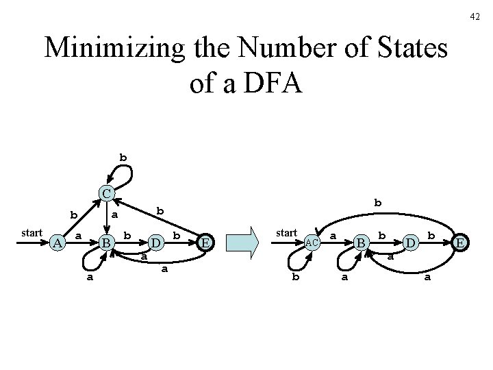 42 Minimizing the Number of States of a DFA b C a b start