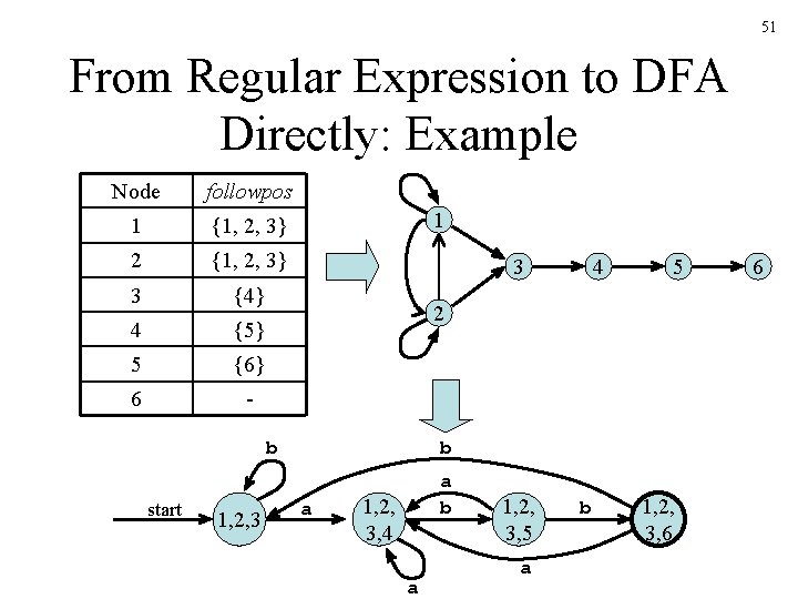 51 From Regular Expression to DFA Directly: Example Node followpos 1 {1, 2, 3}