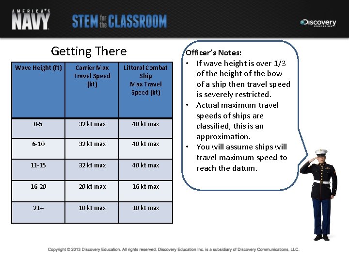 Getting There Wave Height (ft) Carrier Max Travel Speed (kt) Littoral Combat Ship Max