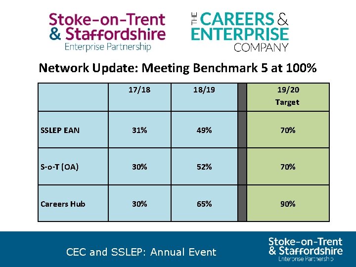 Network Update: Meeting Benchmark 5 at 100% SSLEP EAN S-o-T (OA) Careers Hub 17/18