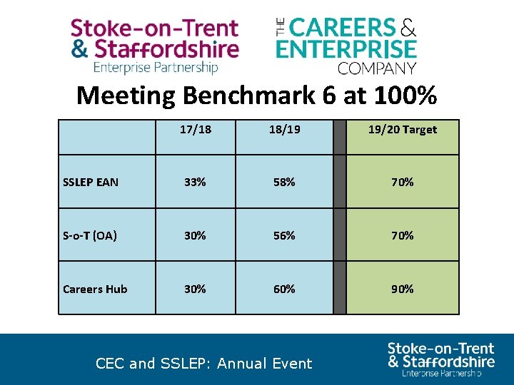 Meeting Benchmark 6 at 100% SSLEP EAN S-o-T (OA) Careers Hub 17/18 19/20 Target