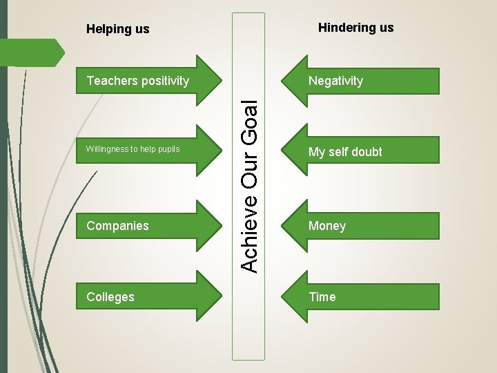 Hindering us Helping us Willingness to help pupils Companies Colleges Negativity Achieve Our Goal