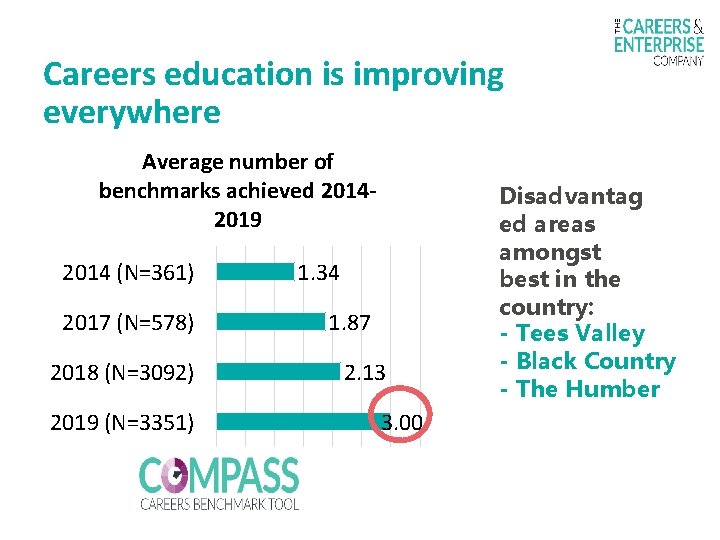 Careers education is improving everywhere Average number of benchmarks achieved 20142019 2014 (N=361) 2017