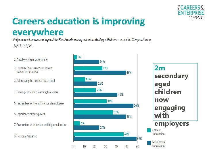 Careers education is improving everywhere 2 m secondary aged children now engaging with employers