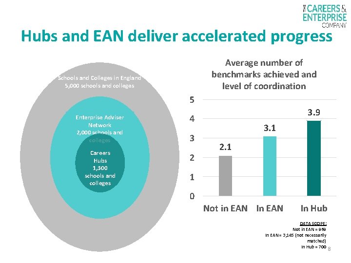 Hubs and EAN deliver accelerated progress Average number of benchmarks achieved and level of