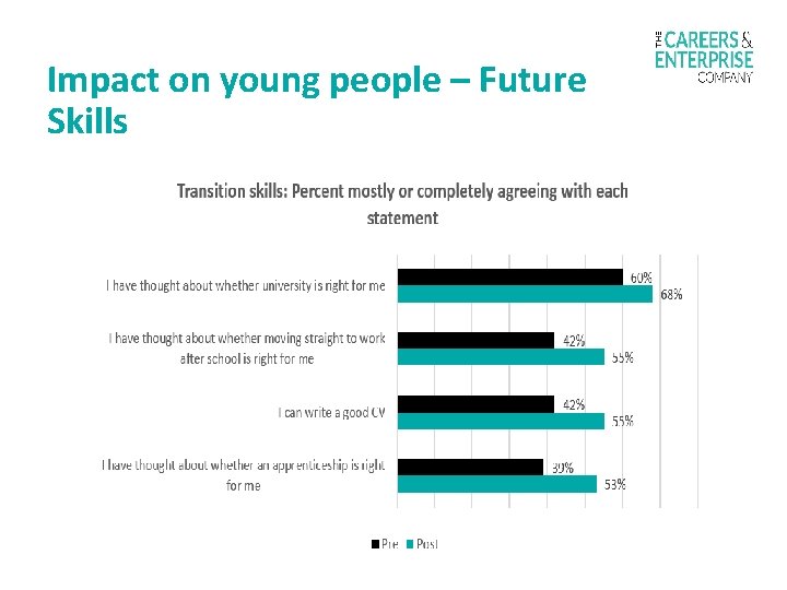 Impact on young people – Future Skills 482 sign ups to date 