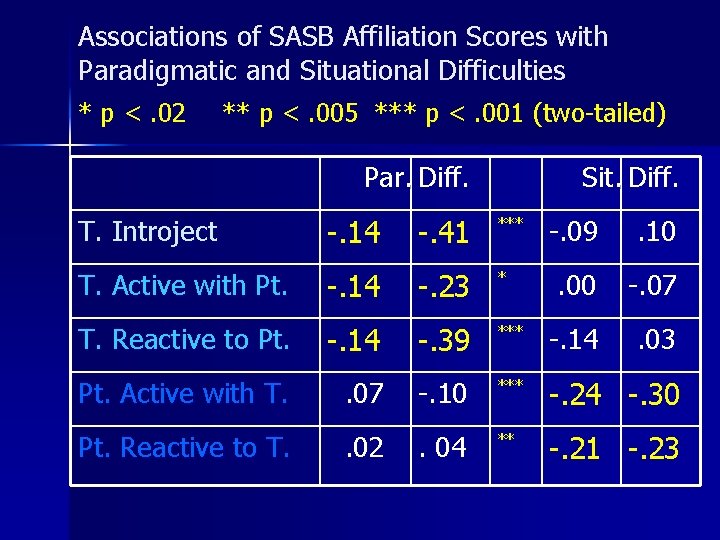 Associations of SASB Affiliation Scores with Paradigmatic and Situational Difficulties * p <. 02