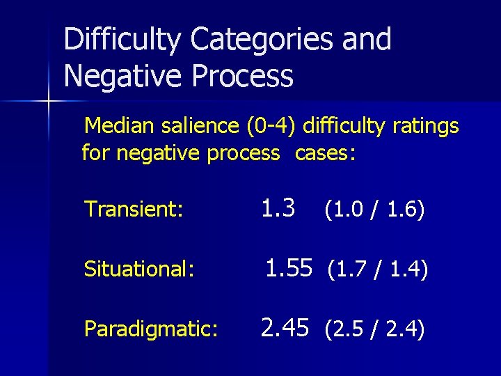 Difficulty Categories and Negative Process Median salience (0 -4) difficulty ratings for negative process