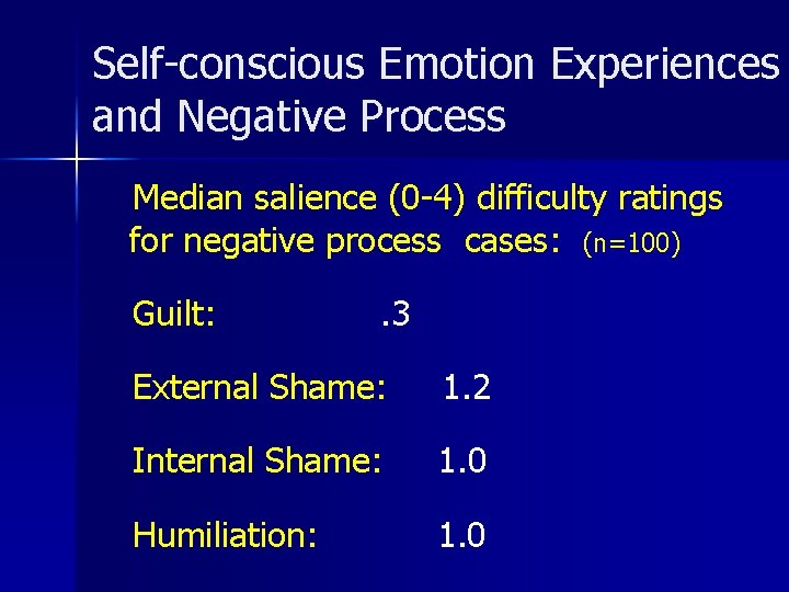 Self-conscious Emotion Experiences and Negative Process Median salience (0 -4) difficulty ratings for negative