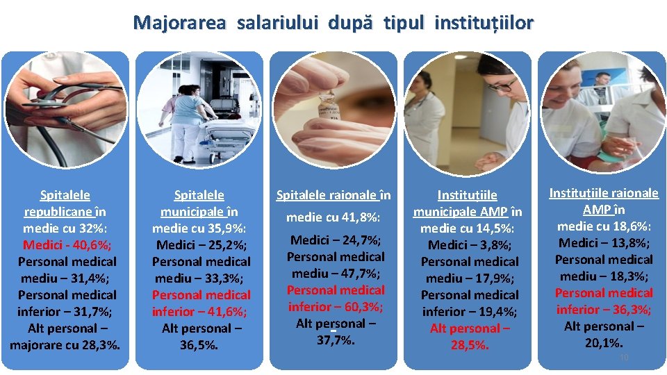 Majorarea salariului după tipul instituțiilor Spitalele republicane în medie cu 32%: Medici - 40,