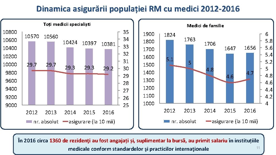 Dinamica asigurării populației RM cu medici 2012 -2016 Toți medicii specialiști 10800 10600 10400