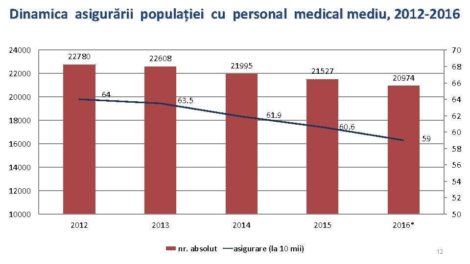 Dinamica asigurării populației cu personal medical mediu, 2012 -2016 24000 22780 70 22608 21995