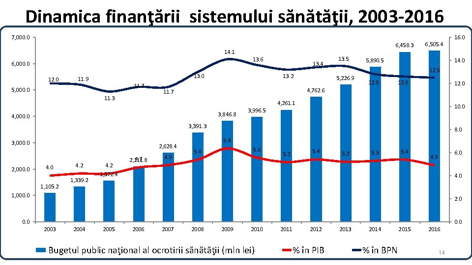 Dinamica finanţării sistemului sănătăţii, 2003 -2016 7, 000. 0 6, 458. 3 14. 1