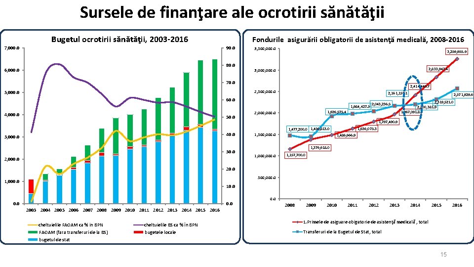 Sursele de finanţare ale ocrotirii sănătăţii Bugetul ocrotirii sănătăţii, 2003 -2016 7, 000. 0