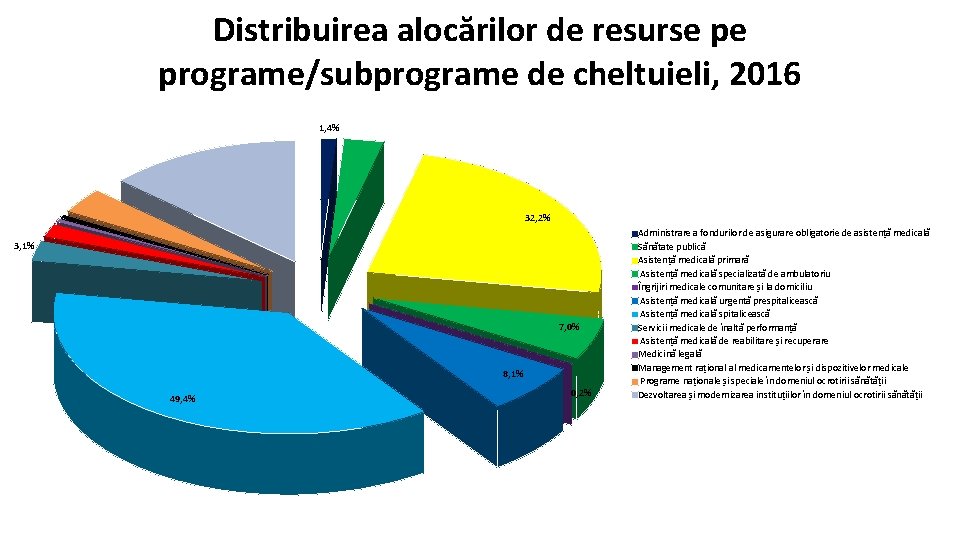 Distribuirea alocărilor de resurse pe programe/subprograme de cheltuieli, 2016 1, 4% 32, 2% 3,