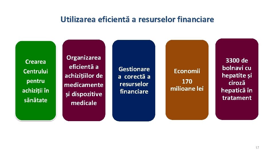 Utilizarea eficientă a resurselor financiare Organizarea eficientă a achizițiilor de medicamente și dispozitive medicale