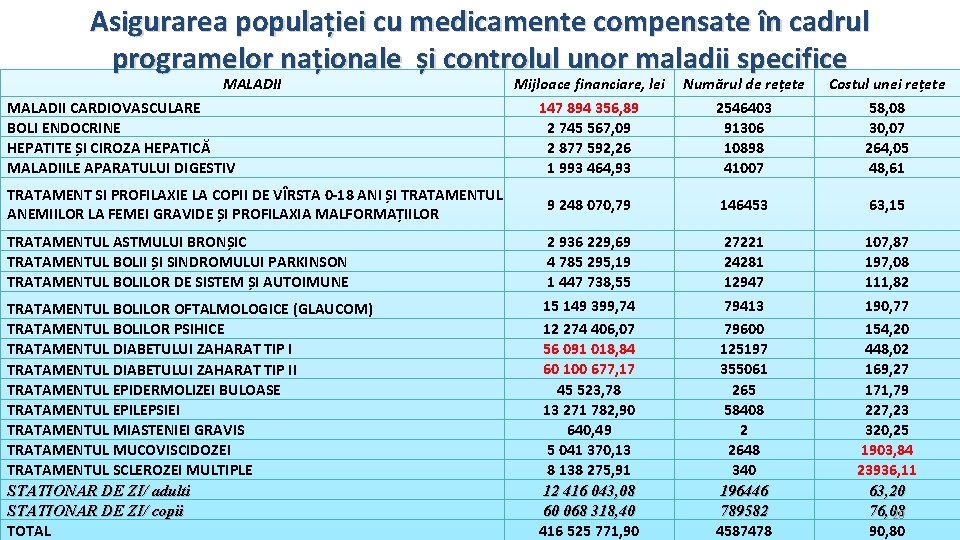 Asigurarea populației cu medicamente compensate în cadrul programelor naționale și controlul unor maladii specifice