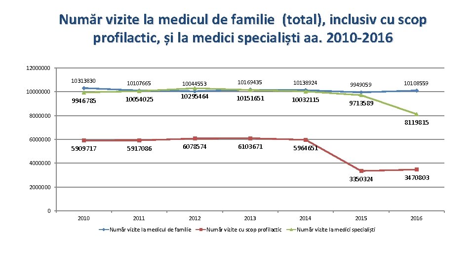 Număr vizite la medicul de familie (total), inclusiv cu scop profilactic, și la medici