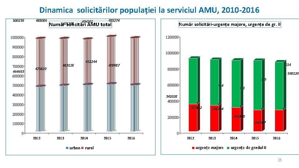 Dinamica solicitărilor populației la serviciul AMU, 2010 -2016 500239 488086 494201 489274 Număr 475201