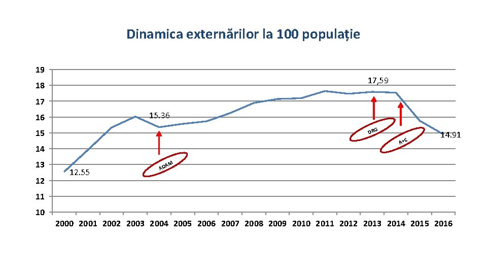 Dinamica externărilor la 100 populație 19 17, 59 18 17 15. 36 16 DRG