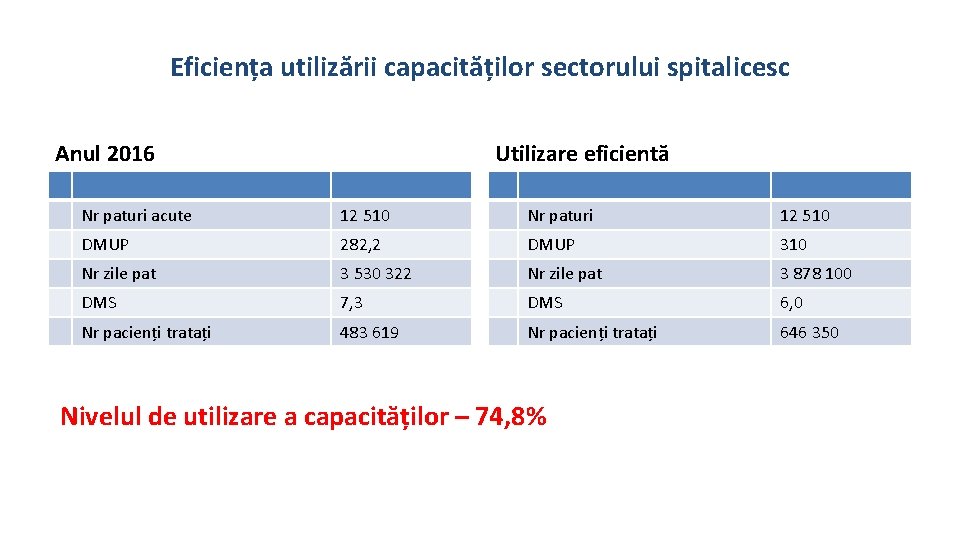 Eficiența utilizării capacităților sectorului spitalicesc Anul 2016 Utilizare eficientă Nr paturi acute 12 510