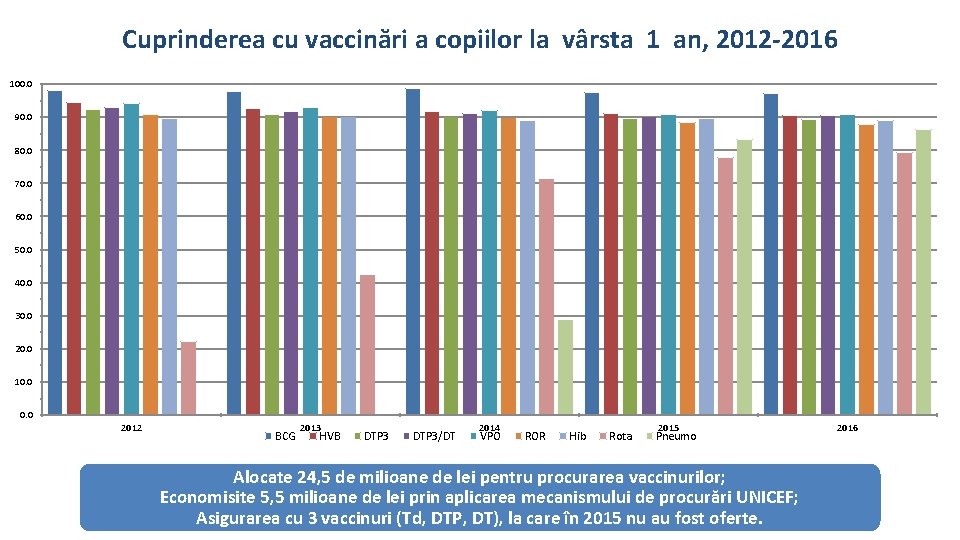 Cuprinderea cu vaccinări a copiilor la vârsta 1 an, 2012 -2016 100. 0 90.