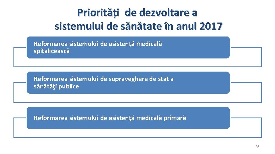 Priorități de dezvoltare a sistemului de sănătate în anul 2017 Reformarea sistemului de asistență