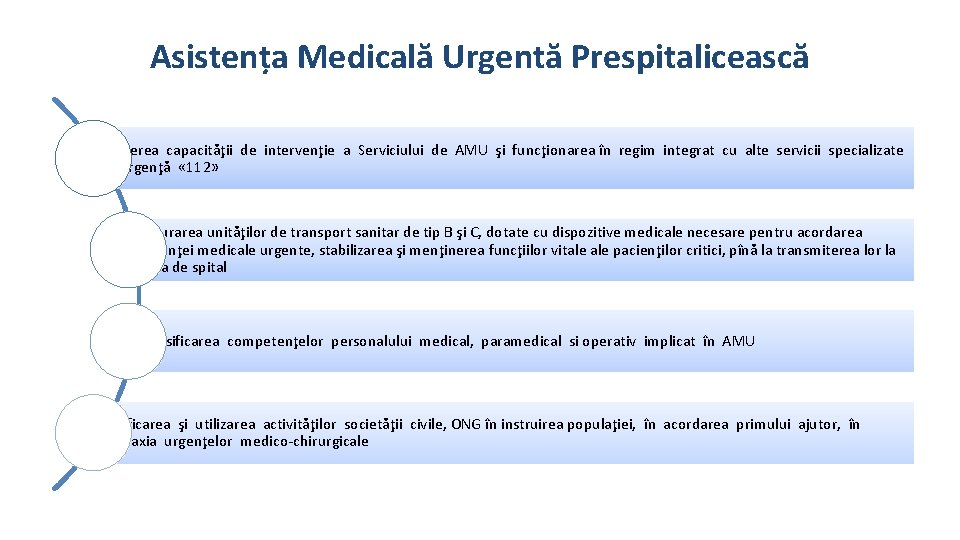 Asistența Medicală Urgentă Prespitalicească Creşterea capacităţii de intervenţie a Serviciului de AMU şi funcţionarea