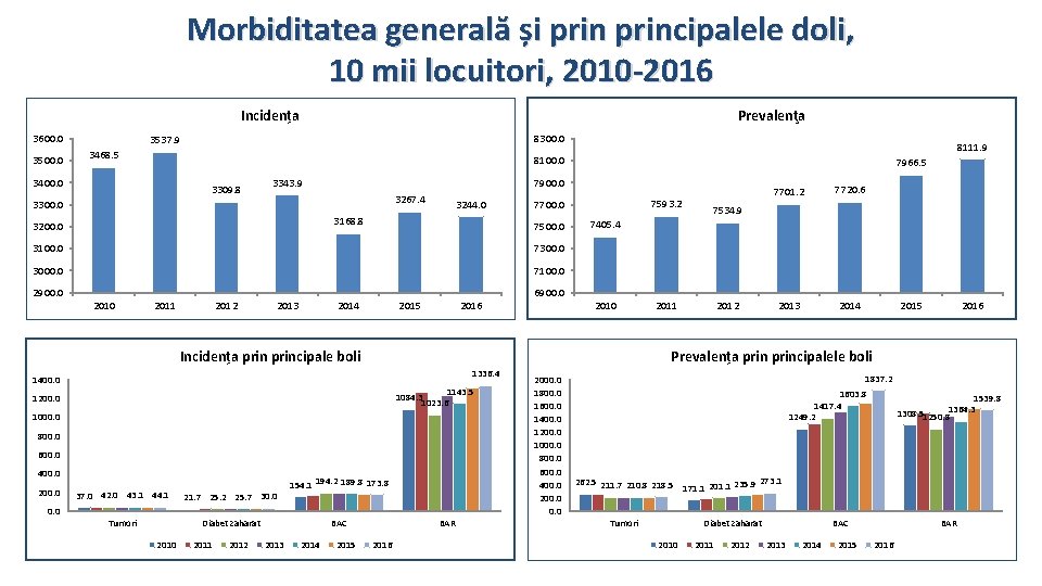 Morbiditatea generală și principalele doli, 10 mii locuitori, 2010 -2016 Incidența 3600. 0 3500.