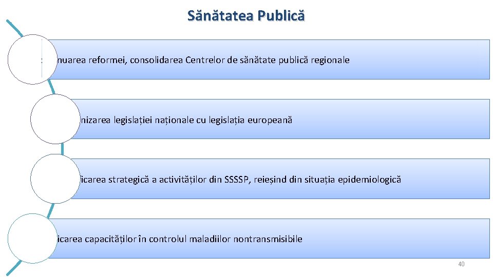 Sănătatea Publică Continuarea reformei, consolidarea Centrelor de sănătate publică regionale Armonizarea legislației naționale cu