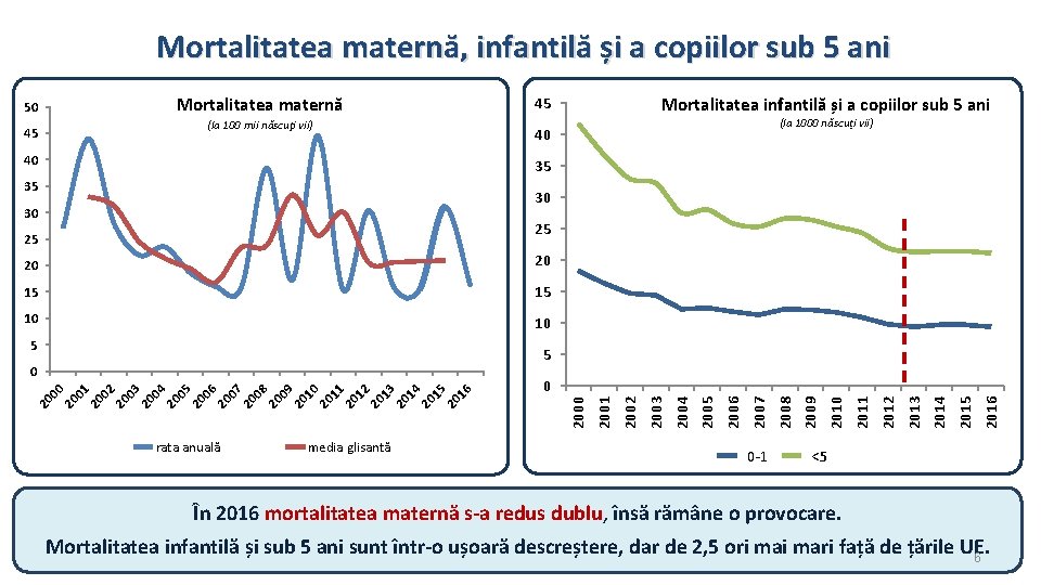 Mortalitatea maternă, infantilă și a copiilor sub 5 ani (la 100 mii născuţi vii)